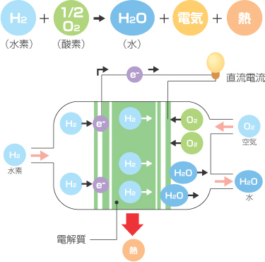 燃料電池の仕組み