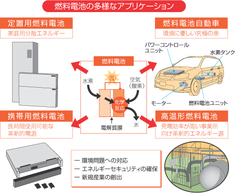 燃料電池の仕組み