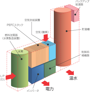 家庭用燃料電池コージェネレーションシステム