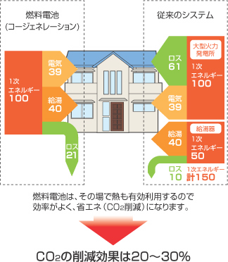 家庭用燃料電池コージェネレーションシステム