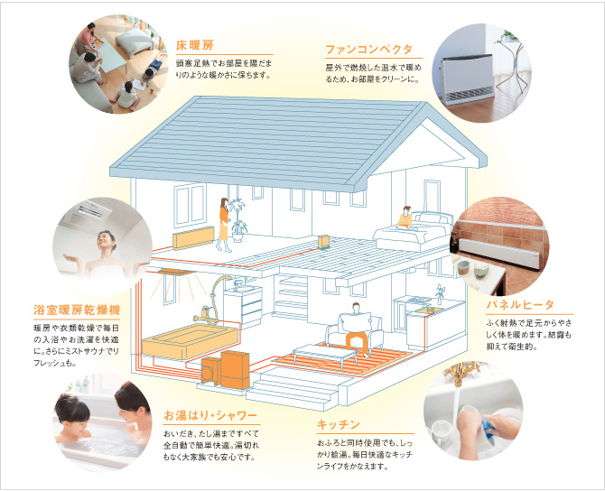 トータルエコロジーの温水式暖房システム