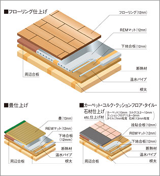 新築･リフォーム用　本格床暖房