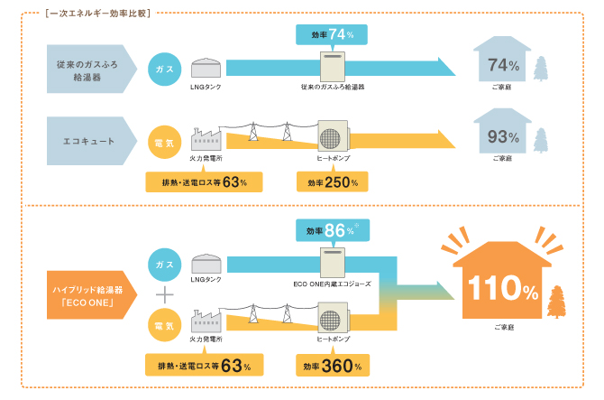 ハイブリッド給湯システム効率比較