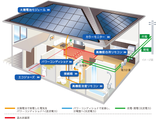 太陽光発電システム構成