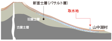 『不二頂』の取水地イメージ