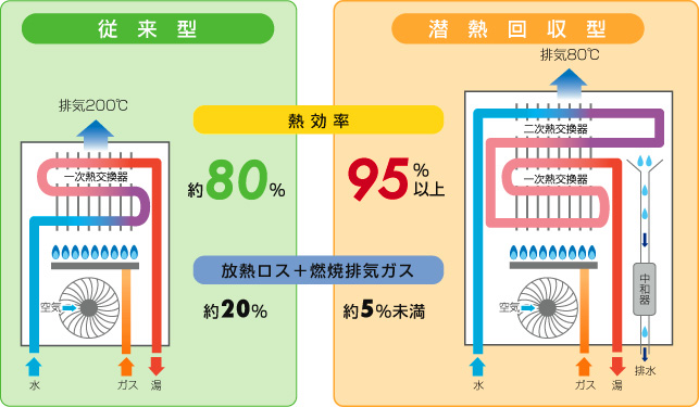 エコジョーズと従来型温水器の比較